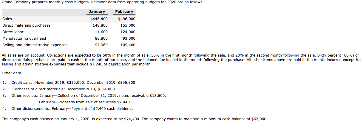 Crane Company prepares monthly cash budgets. Relevant data from operating budgets