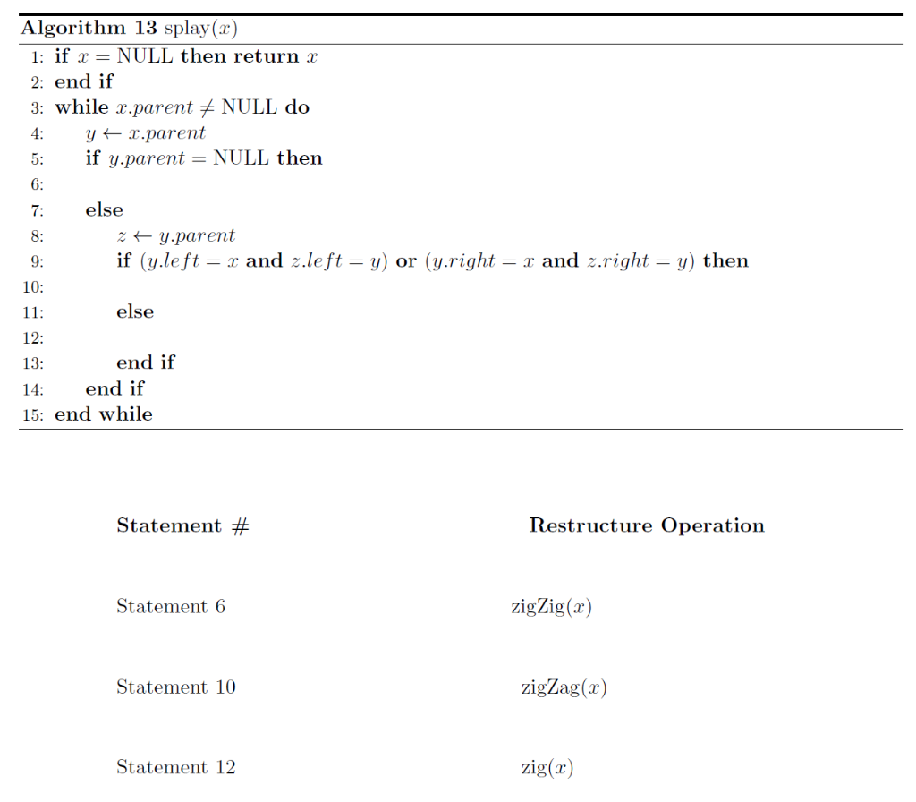 to implement an ordered map ADT (abstract data type) using a splay