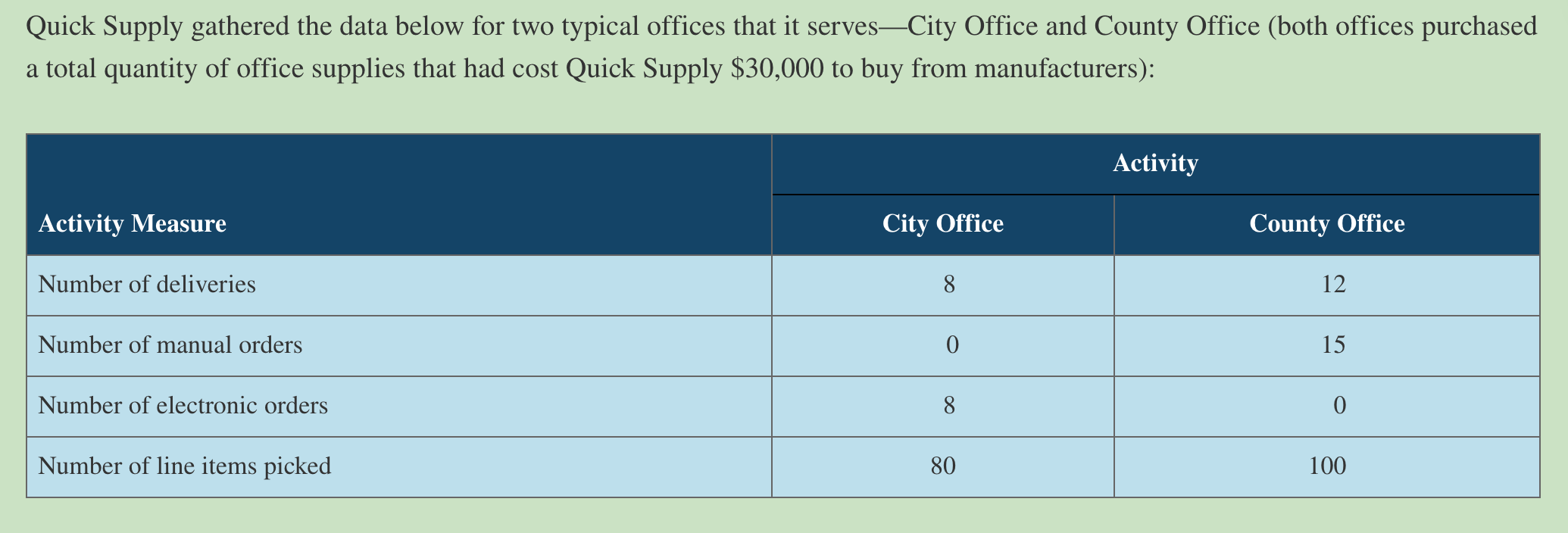 throughout the Region of Waterloo, Ontario. Quick Supply sets its prices by