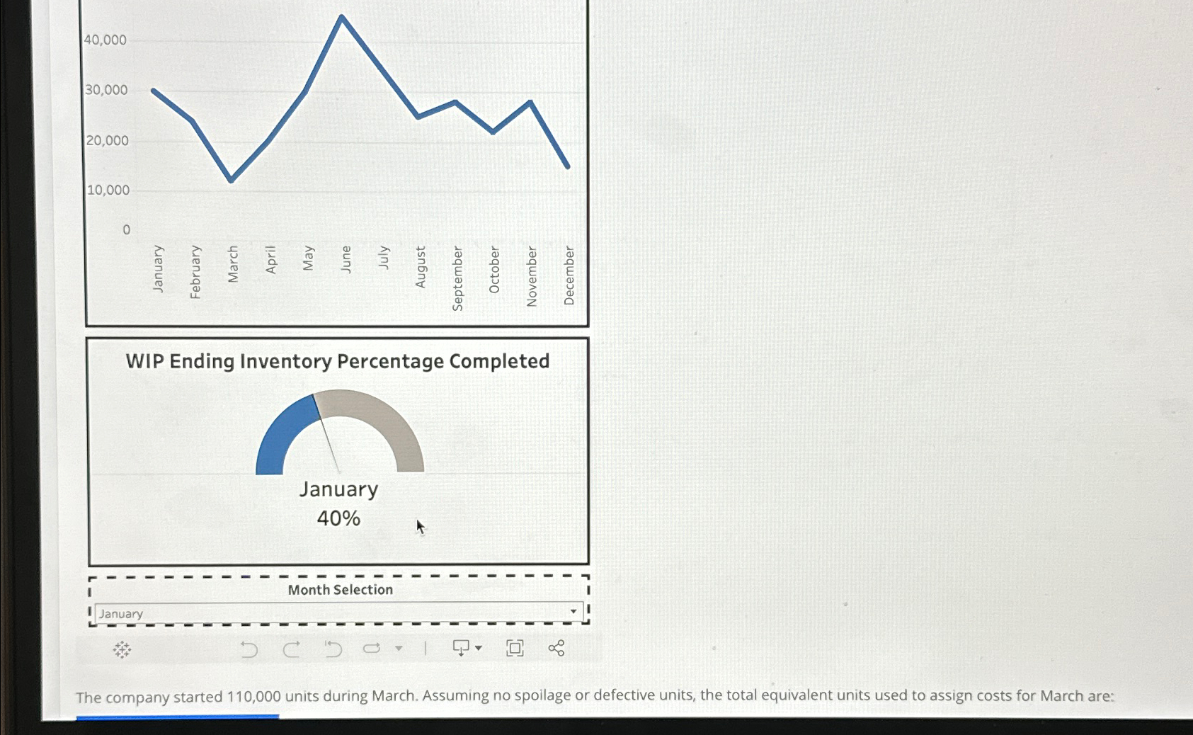  The company started 110,000 units during March. Assuming no spoilage or