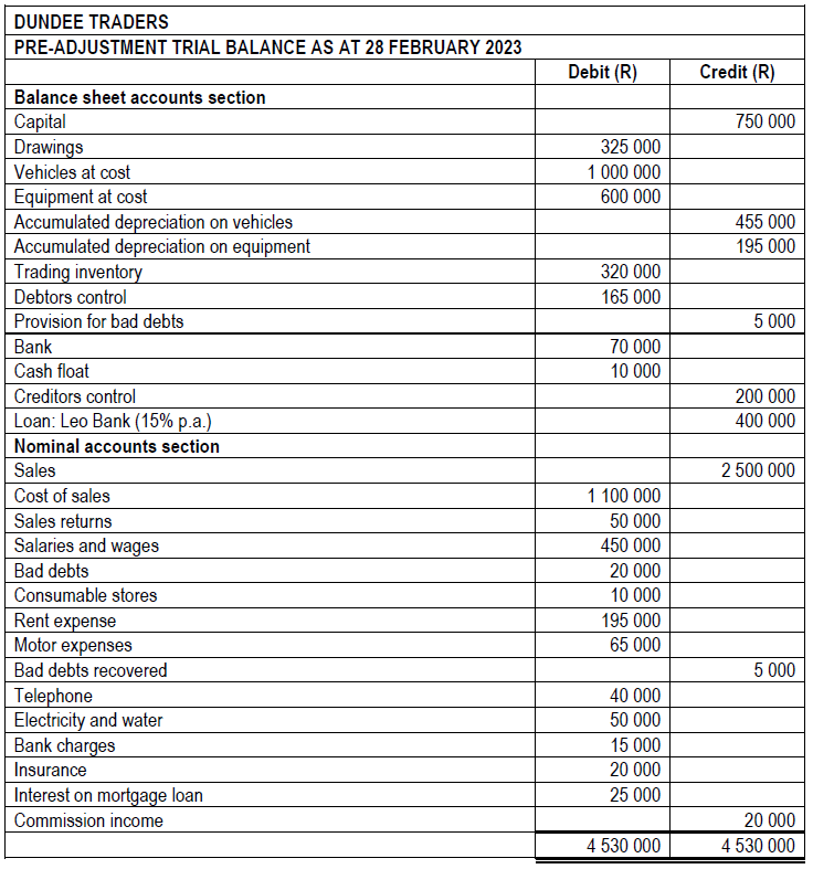  QUESTION 1 (20 MARKS) REQUIRED Prepare the Statement of Comprehensive Income