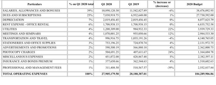 Base on the the Q1 income statement, the statement are shown