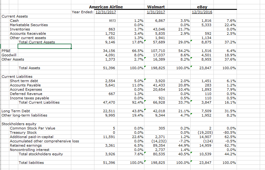 trend and common size balance sheets. American Airline Year Ended December 31