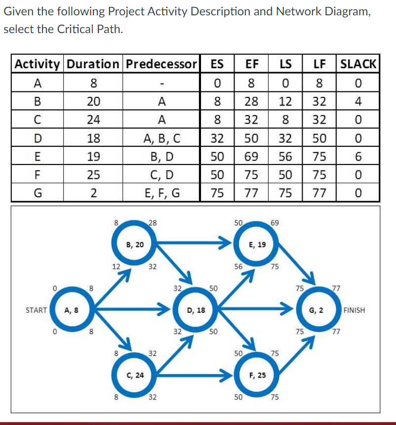 Given the following Project Activity Description and Network Diagram, select the