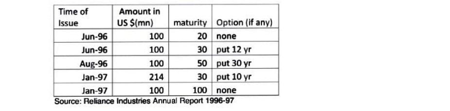 raised $100mn through a 30 year bond (F.V.=\$100) with a coupon of