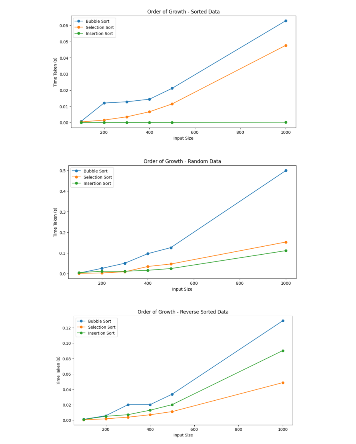  Develop a program in either Python or Java to implement Bubble
