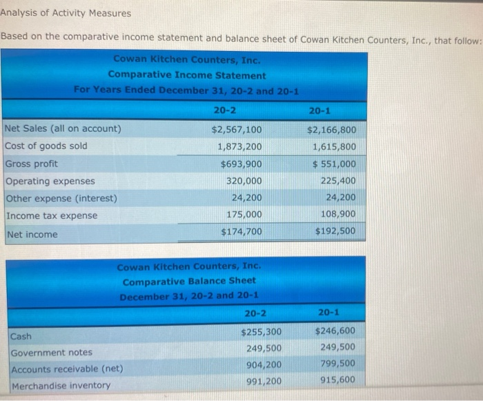  Analysis of Activity Measures Based on the comparative income statement and