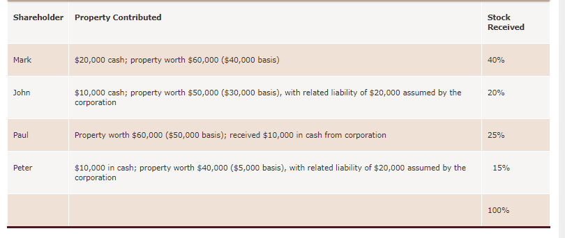 Mark, John, Paul, and Peter formed Applesauce Co., a C corporation, on
