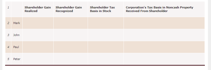 January 2, Year 1. Information regarding each shareholder's contributions and stock ownership
