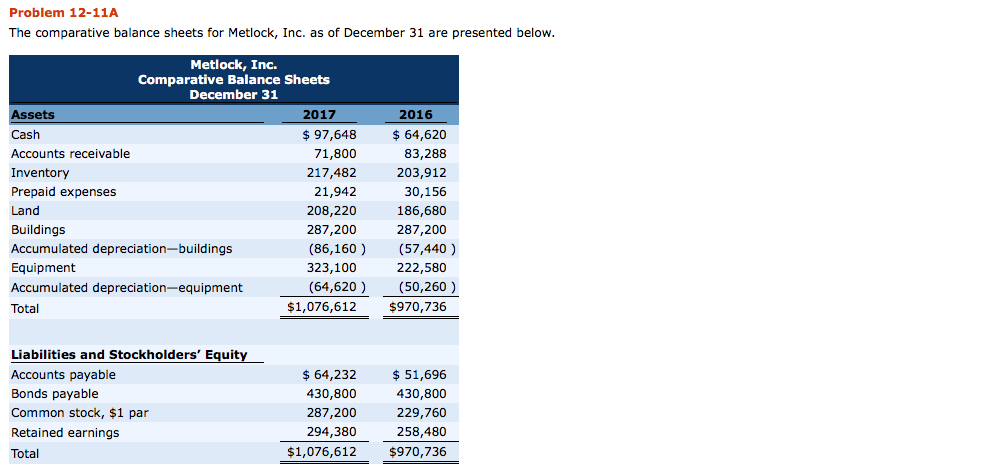  Problem 12-11A The comparative balance sheets for Metlock, Inc. as of