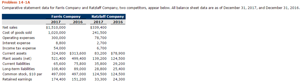 Chapter 14-1. Based on the comparative balance sheets provided, complete a condensed
