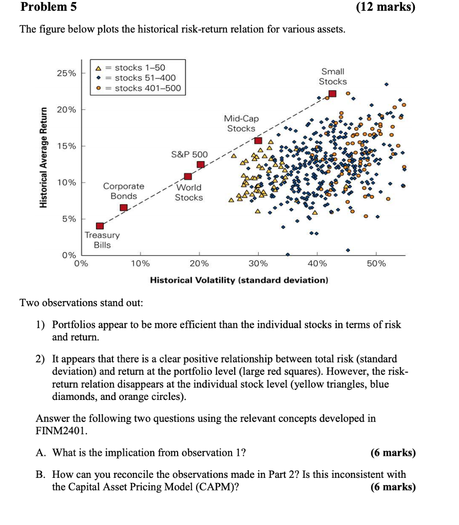 Problem 5 (12 marks) The figure below plots the historical risk-return
