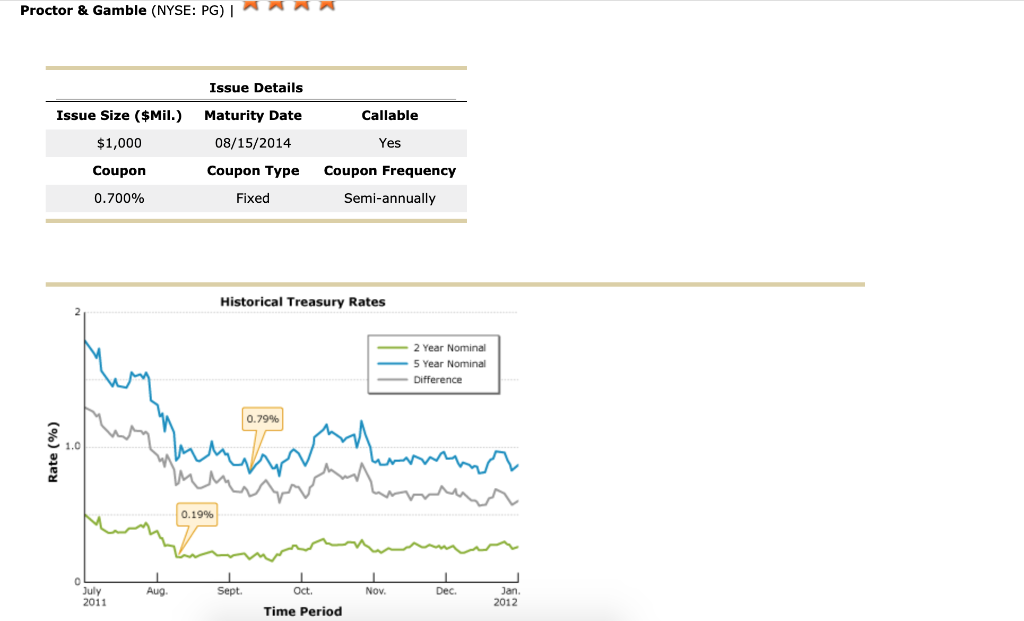 Proctor & Gamble (NYSE: PG) | Issue Details Issue Size ($Mil.)