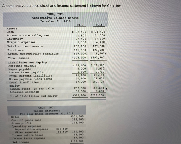  A comparative balance sheet and income statement is shown for Cruz,
