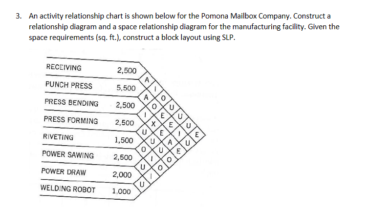  An activity relationship chart is shown below for the Pomona Mailbox