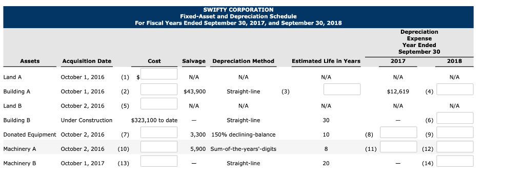 on October 1, 2016. The accounting department of Swifty has started the