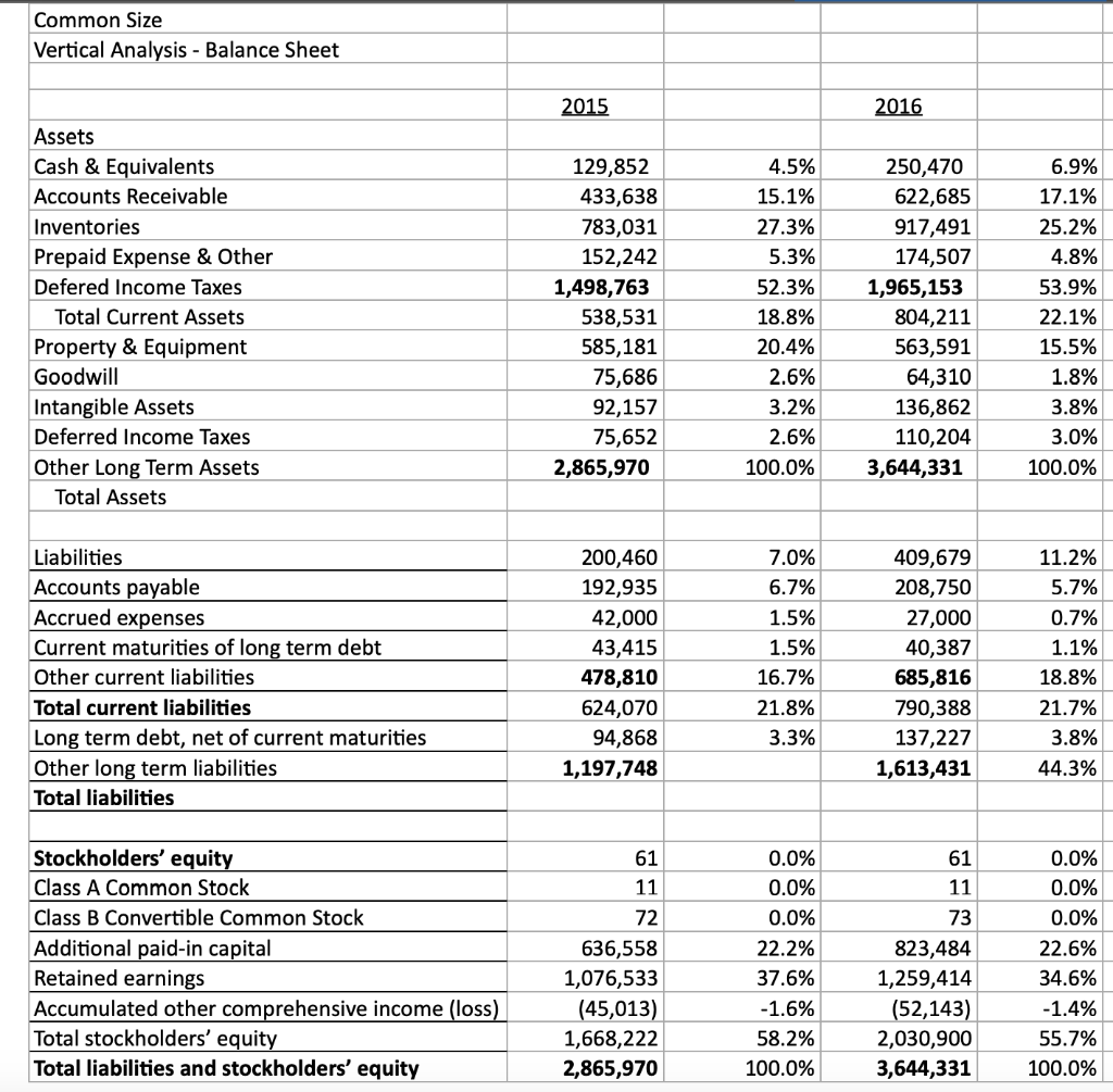 directional (horizontal & vertical) financial statements. For example, if long term debt