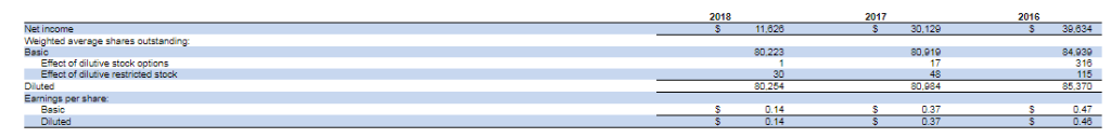 applicable. What was the amount of the dividends paid if the company