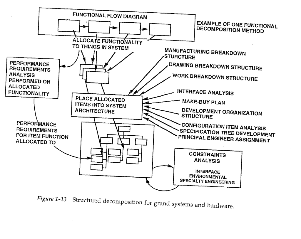  Give an example for Structural decomposition for a project Autonomous vehicles