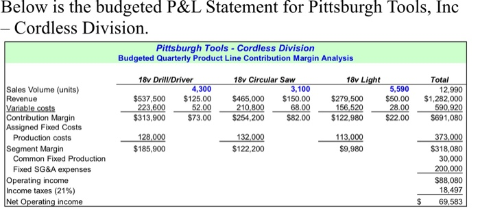  Below is the budgeted P&L Statement for Pittsburgh Tools, Inc Cordless