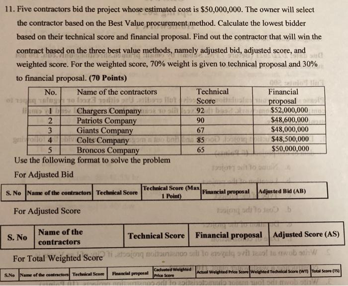 construction management question 11. Five contractors bid the project whose estimated cost