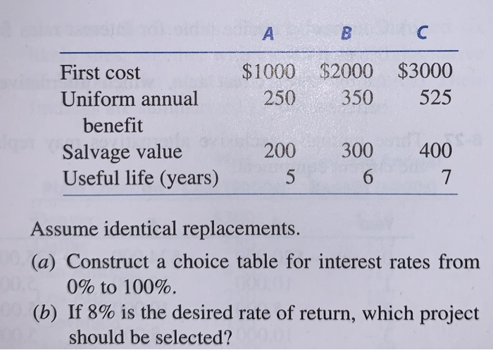 projects are being $1000 250 $2000 350 $3000 525 First cost Uniform