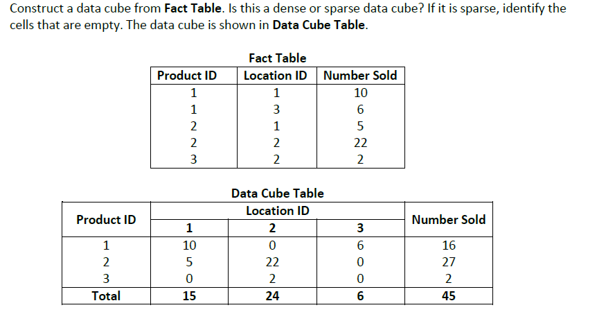  Construct a data cube from Fact Table. Is this a dense