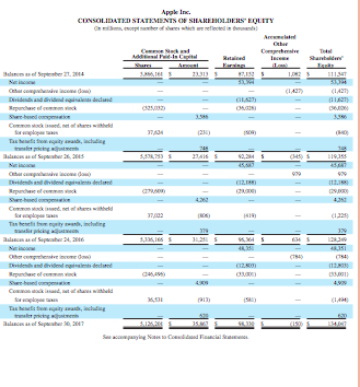 of the three years shown. 2. Is Apple in a good or