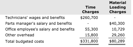 desired profit margin per hour is $15.32. The material loading charge is