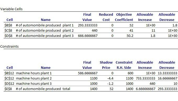 ONLY use the Sensitivity Report to answer tasks (5 to 8) *****the