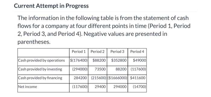 The information in the following table is from the statement of cash