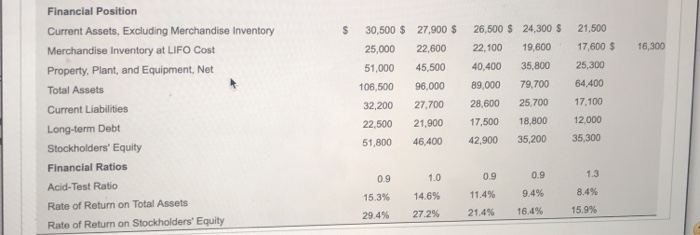 Supply, Inc. includes the following five-year financial summary HW Score: 54.05%, 37.84
