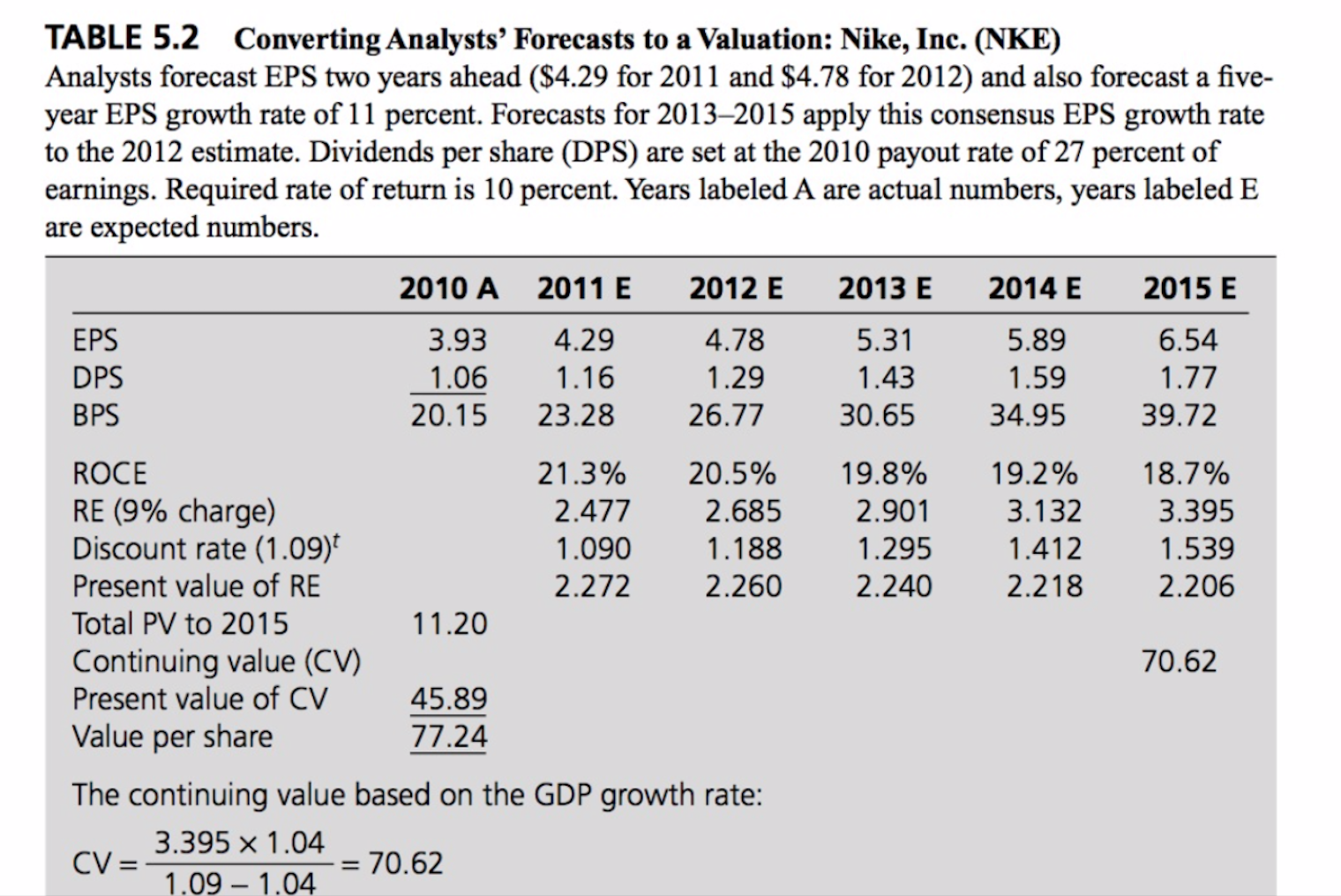 reported book value per share of $15.93 at the end of its