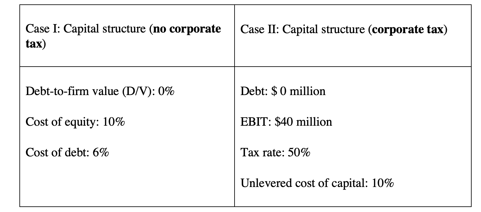 Question 2: In Case II, when the debt increases from $0