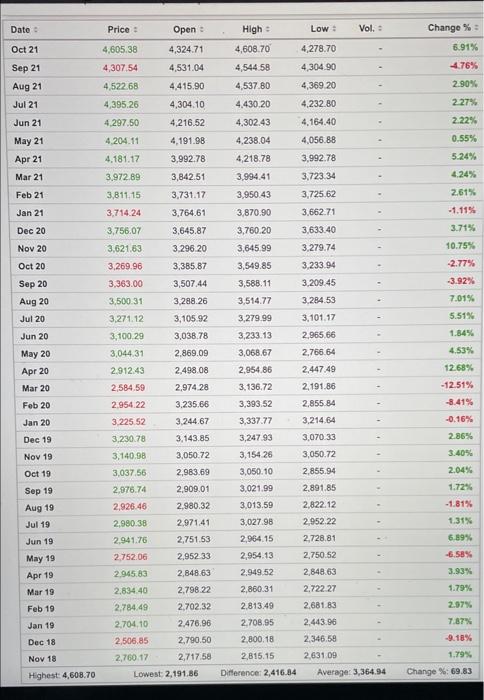 3. Get the beta of Tesla using a scatter plot with Excel