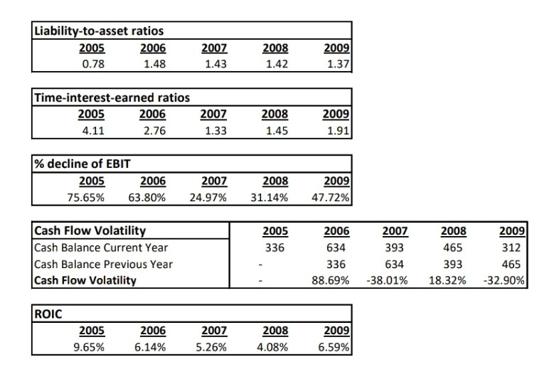 capital structure of HCA, Inc., the largest private operator of health care