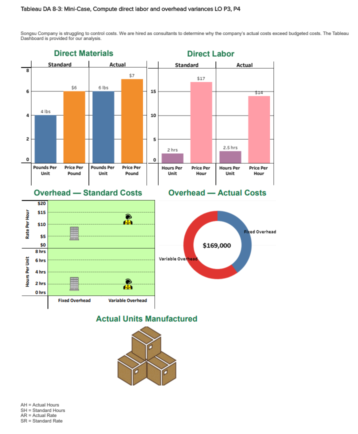 fixed overhead standard - 2hrs per unit fixed overhead standard - $6