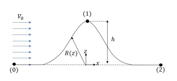 asked to study the flow in 2D using Euler's equations in coordinates