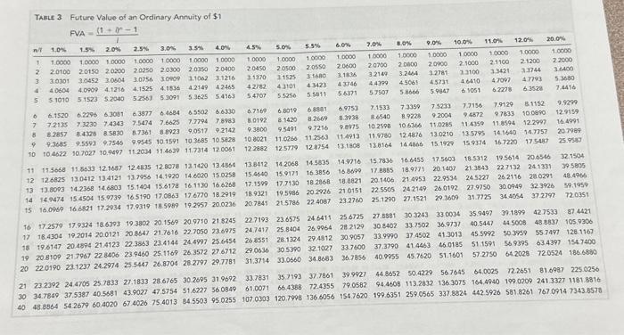 beginning on December 31, 2021. (FV of $1, PV of $1. FVA