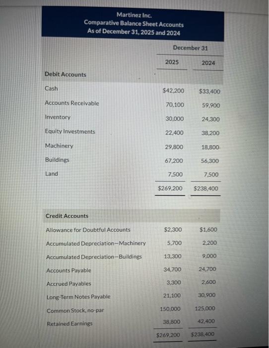  Compute net cash flow from operating activities using the direct method?