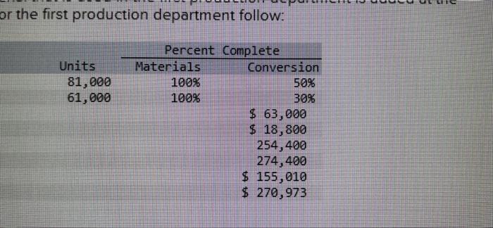 $ 63,000 $ 18,800 254,400 274,400 $ 155,010 $ 270,973 Required: 1.