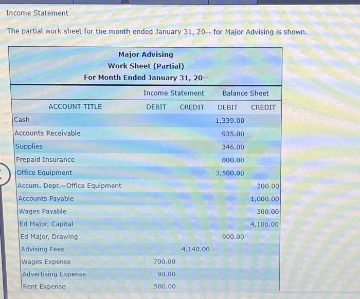  From the partial work sheet for Major Advising, prepare an income