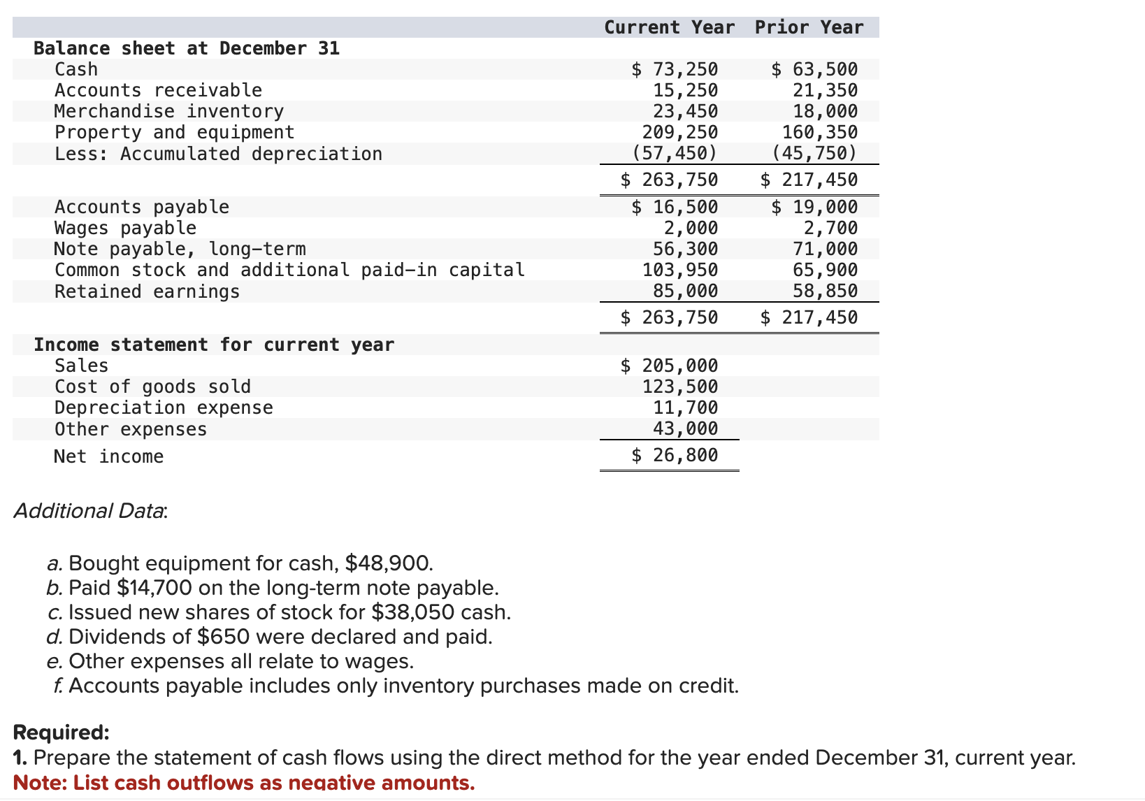  Additional Data: a. Bought equipment for cash, $48,900. b. Paid $14,700