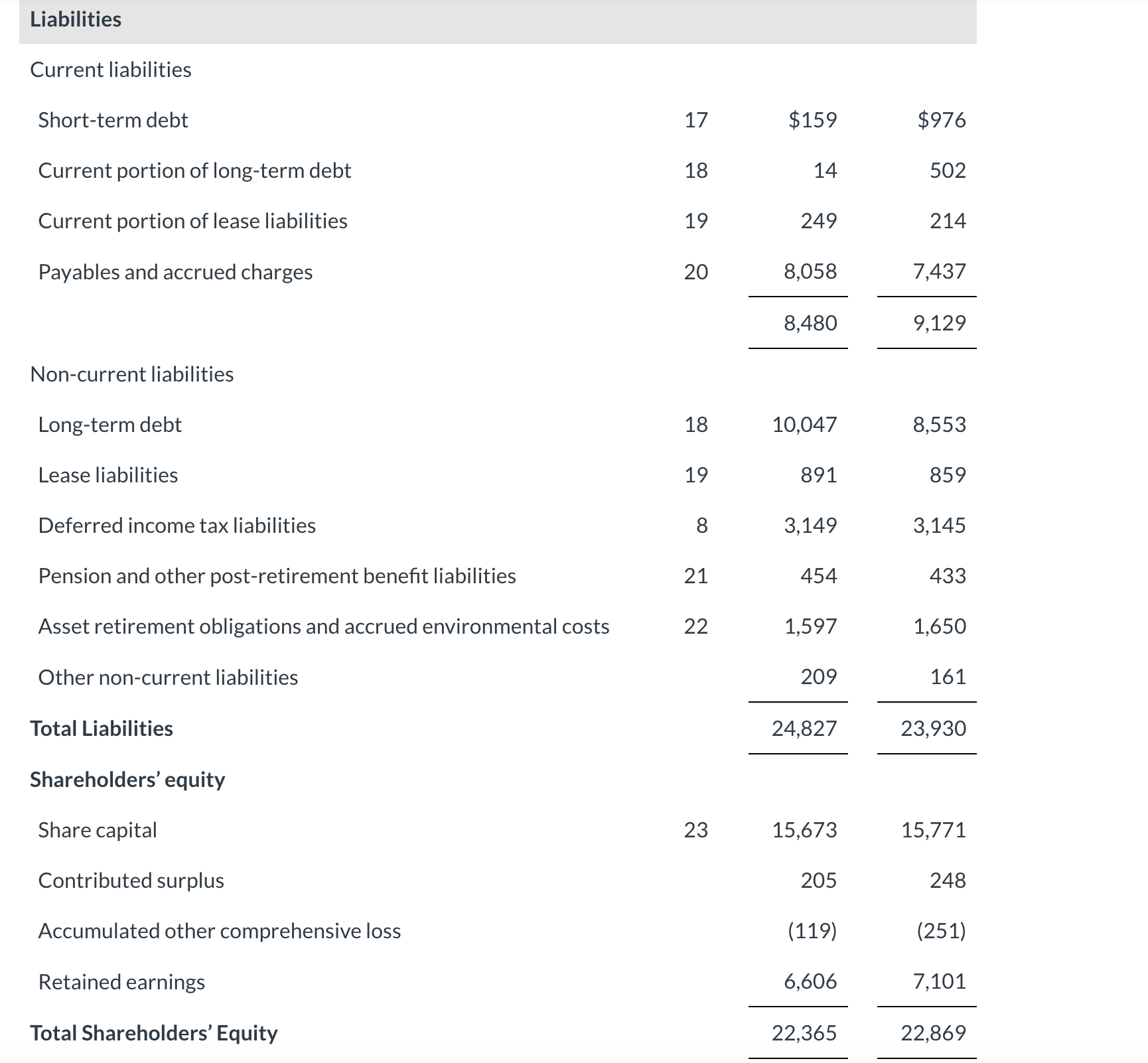 Lease liabilities Deferred income tax liabilities Pension and other post-retirement benefit liabilities