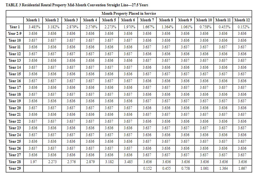 assets during the year: Asset Date Acquired Cost Basis Computer equipment $