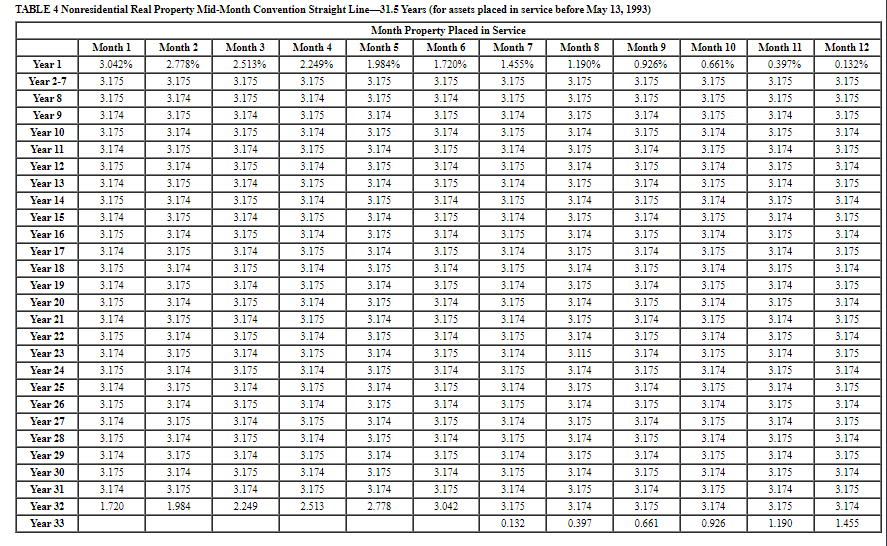 11,000 Furniture 2/22 $ 22,600 Commercial building 9/10 $ 275,000 Assuming DLW