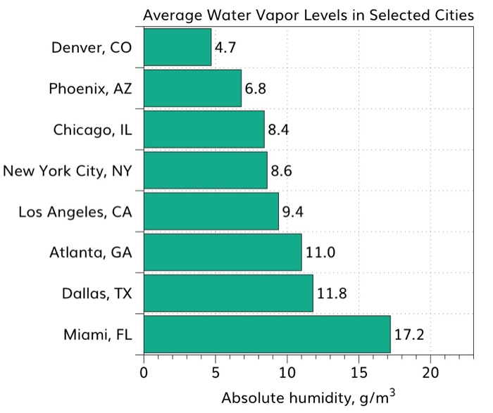 write a java program to display this information on the graph into