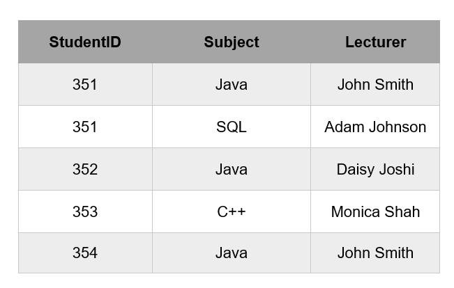  The "Course Enrollment" table is given below. Decompose it into BCNF