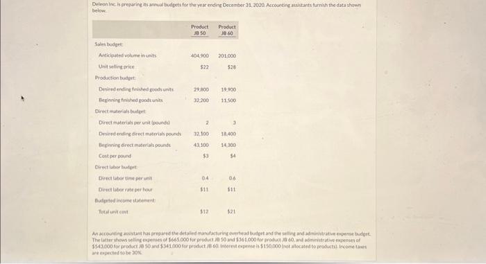  Deleon Inc. is preparing its annual budgets for the year ending