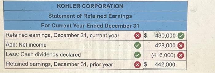 P3 Kohler Corporation reports the following components of stockholders' equity at December